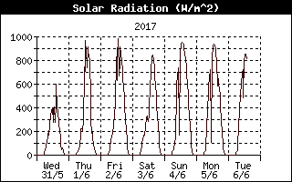 Solar Radiation Levels
